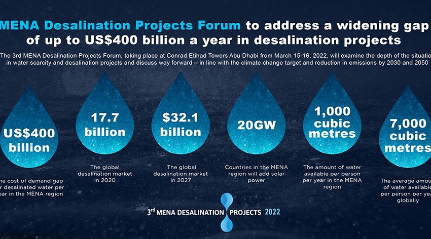  منتدى مشاريع تحلية المياه بمنطقة الشرق الأوسط وشمال إفريقيا لمعالجة فجوة آخذة في الاتساع تصل إلى 400 مليار دولار أمريكي سنويًا في مشاريع تحلية المياه