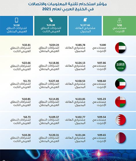  تقرير “مؤشر الأداء الرقمي في الخليج العربي 2022” يبرز جهود دول مجلس التعاون الخليجي في مجال التحول الرقمي