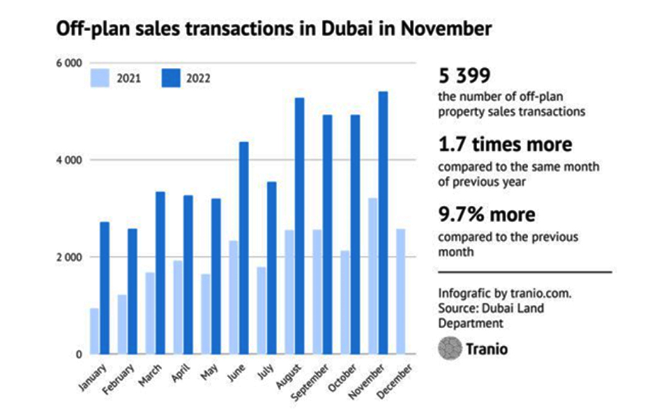 OffPlan Real Estate Sales in Dubai Will Continue to Soar in 2023 Pan