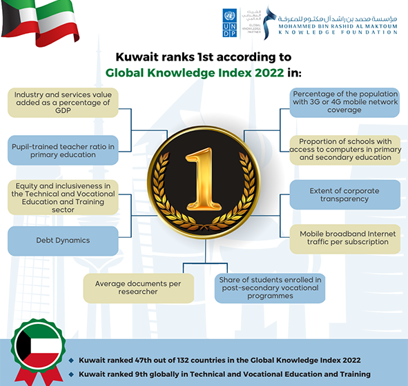  Kuwait ranks 1st globally in ‘Percentage of the population’s mobile networks’ in Global Knowledge Index 2022
