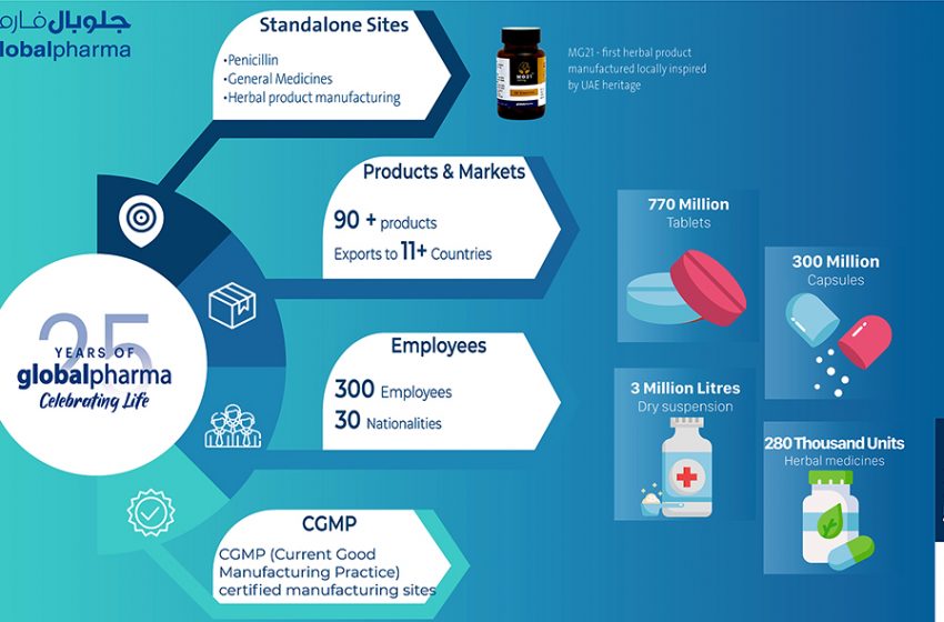  Globalpharma leads the generic medicines industry and marks 25 years with more than 90 products across lifestyle disease segments