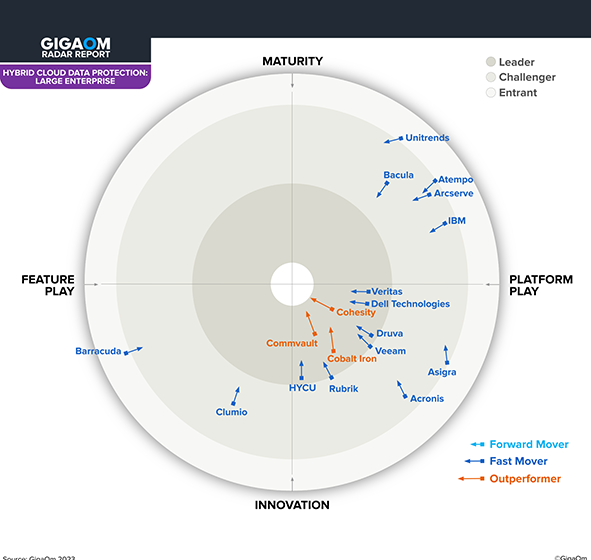  Commvault Continues to Lead in GigaOm Radar Report: Hybrid Cloud Data Protection for Large Enterprises