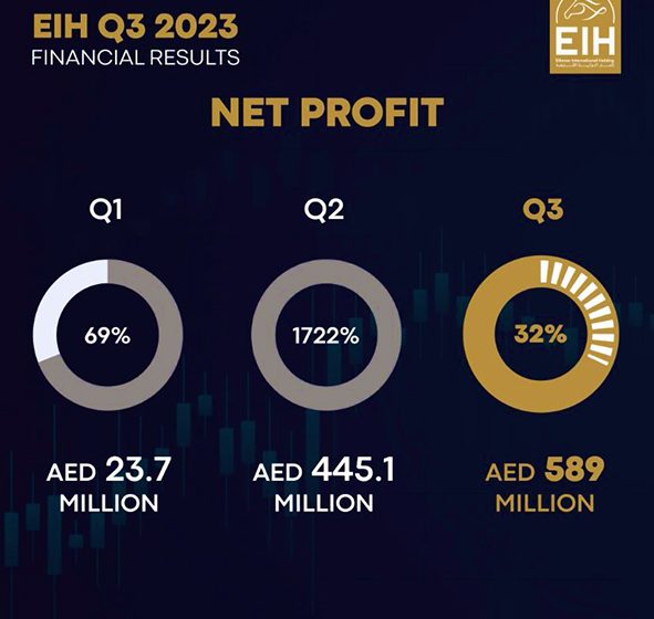  EIH Ethmar International Holding posts robust Q3 performance with a net profit of AED 589 million