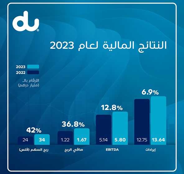  شركة الإمارات للاتصالات المتكاملة تعلن عن نتائجها المالية للعام 2023 مسجلةً إيرادات قياسية هي الأعلى في تاريخها