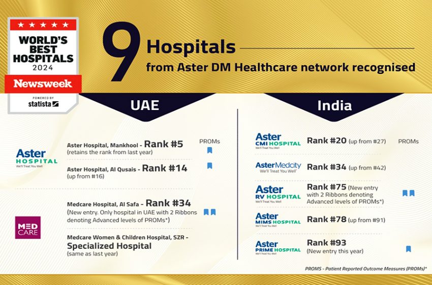  Nine Hospitals from Aster DM Healthcare Recognized in Newsweek’s ‘World’s Best Hospitals 2024’ List