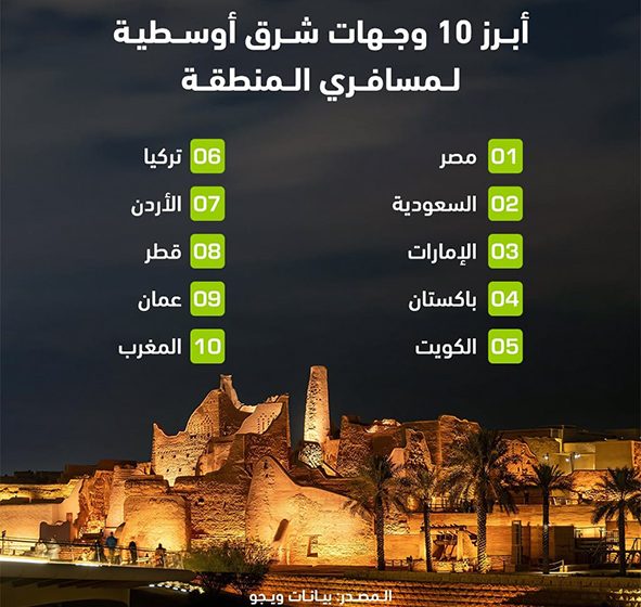  تقرير سياحي : مصر والسعودية تتصدران قائمة السفر الدولي خلال 2024