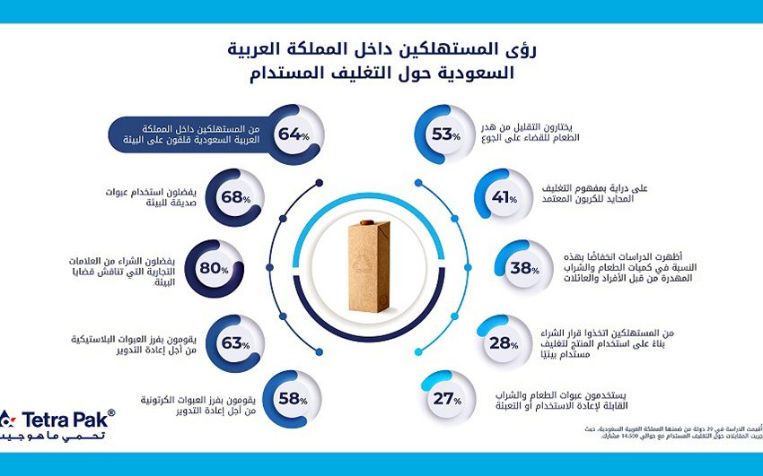  دراسة عالمية .. 64% من المستهلكين في السعودية قلقون بشأن البيئة والتلوث وهدر الطعام    