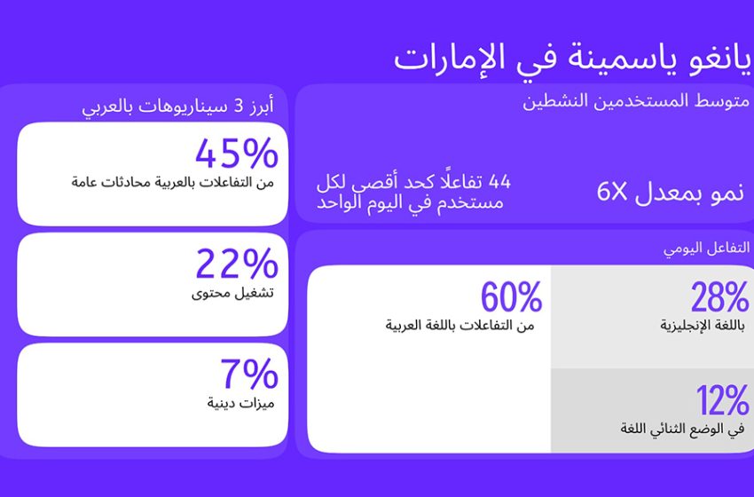  يانغو ياسمينة في الإمارات تسجل نمواً بمعدل 6 أضعاف في عدد المستخدمين اليوميين واللغة العربية تتصدر لغة الاستخدام