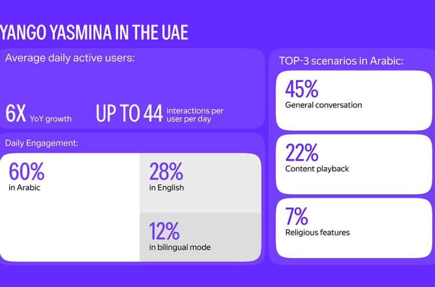  Yango Yasmina in the UAE records 6x growth in daily users, with Arabic as the leading language used